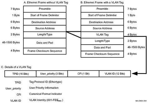 Ethernet Transport