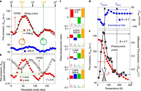 Helicity Dependent Photocurrent And Its Temperature Dependence A THz