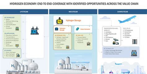 Hydrogen Future Trends Potential And Opportunity In The Hydrogen Industry Marketsandmarkets