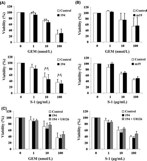 Cell Viability Assay In Hpac Cells Treated With Nmol L