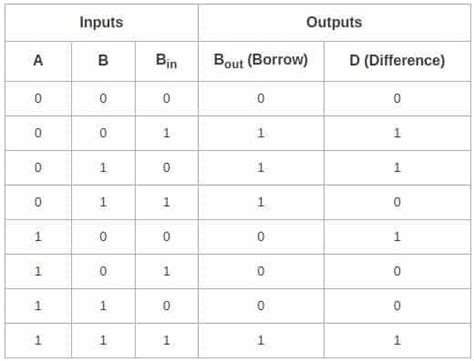 Full Subtractor Circuit Diagram And Truth Table [diagram] Lo