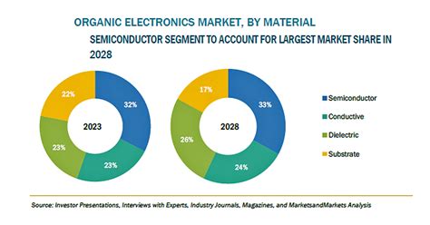 有機エレクトロニクスの市場規模、2028年に1421億米ドル到達予測 Zdnet Japan