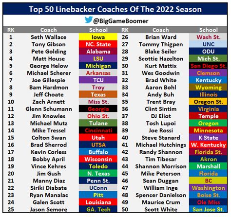 Big Game Boomer On Twitter Top Linebacker Coaches Of The