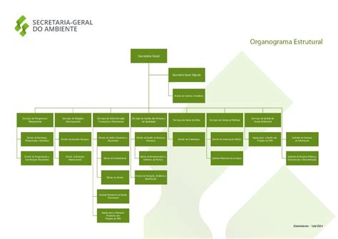 Organograma Estrutural Secretaria Geral Ministério do Ambiente