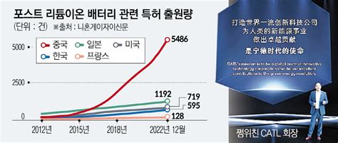 중국 ‘포스트 리튬이온 시대 글로벌 배터리 특허 경쟁 주도 이투데이