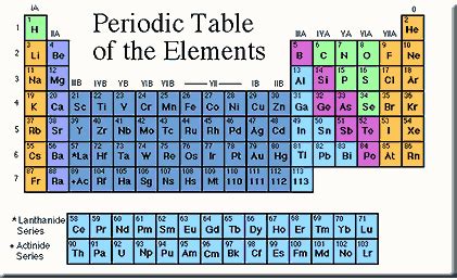 The Periodic Table of Elements