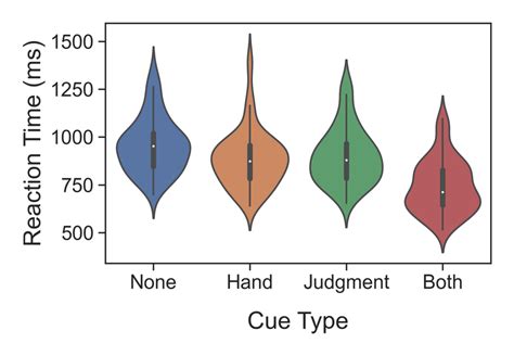 Reaction Time Rt As A Function Of Cue Type Subject Level Variability