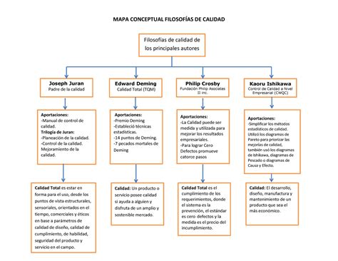 Mapa Conceptual De Filosof A De Calidad Semana Mapa Conceptual