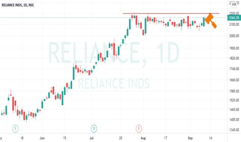 Reliance Stock Price And Chart — Nse Reliance — Tradingview — India