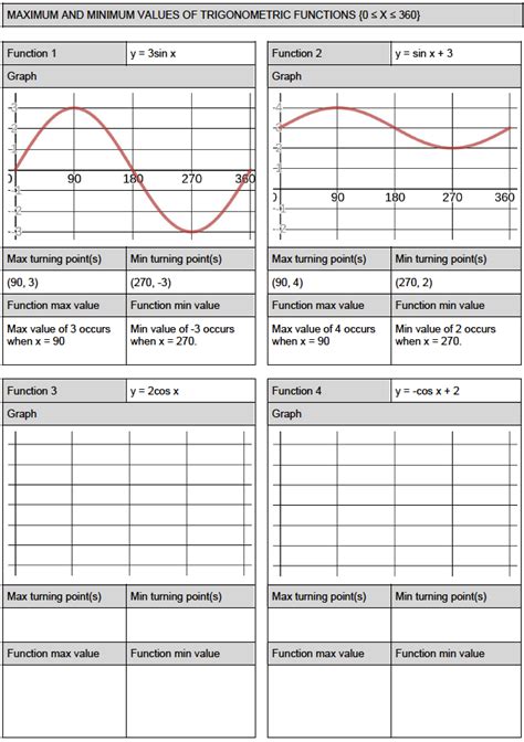 Maximum And Minimum Values Of Trig Functions Starting Points Maths