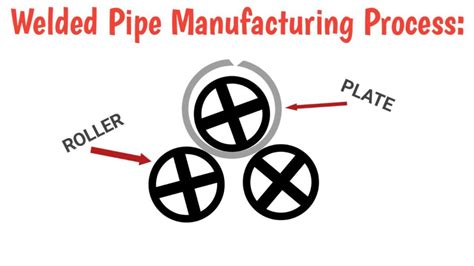 Welded Pipe Manufacturing Process Fitter Ki Puri Jankari