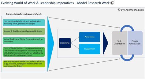 Evolving World of Work & Leadership