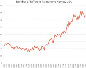 The Complete Master List of Palindrome Baby Names : Namerology