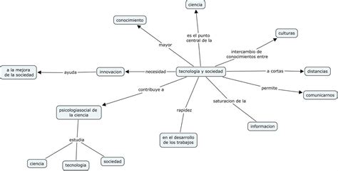 elabora un mapa conceptual sobre la relación que posee la ciencia