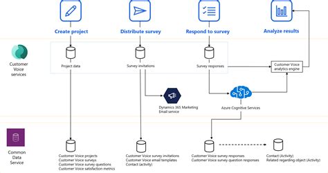 365 Without Code A Power Platform D365 Blog Considerations When