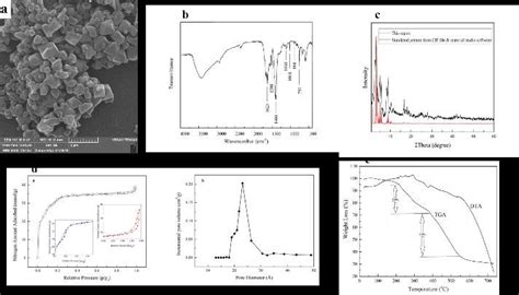 A SEM B FTIR C XRD D BET And E TGA Of MIL 101 Cr Respectively