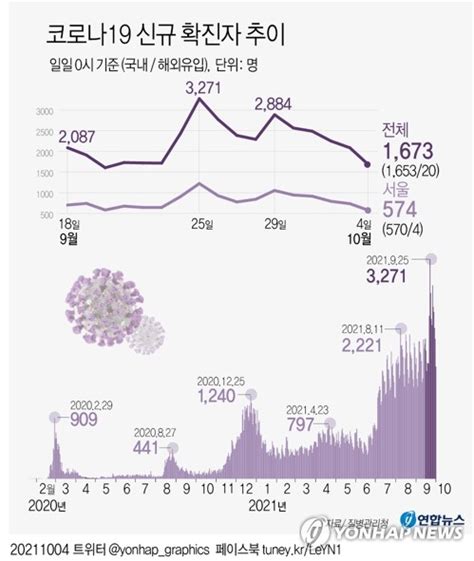 신규확진 1천673명 연휴영향에 11일만에 2천명 밑확산세 지속종합 한국경제