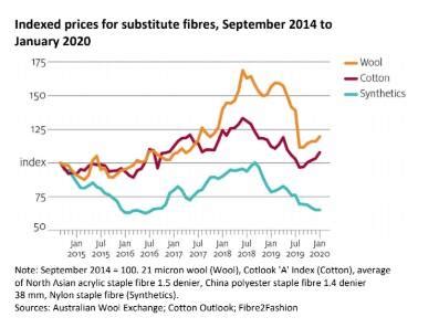 Wool Prices Forecast To Make Steady Gains Over Next Five Years Farm