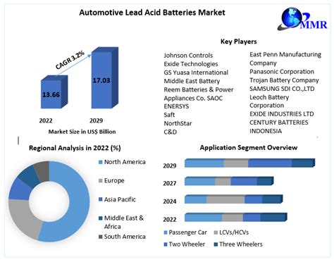 Automotive Lead Acid Batteries Market Industry Analysis And Forecast