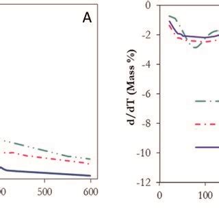 Thermogravimetric Analysis TGA A And Derivative Thermogravimetry