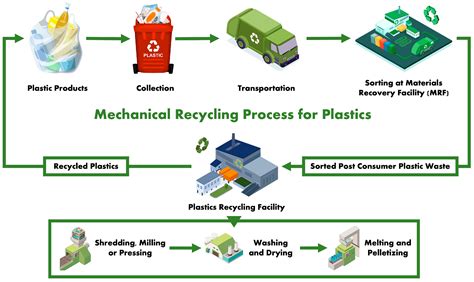 Plastic Recycling Process