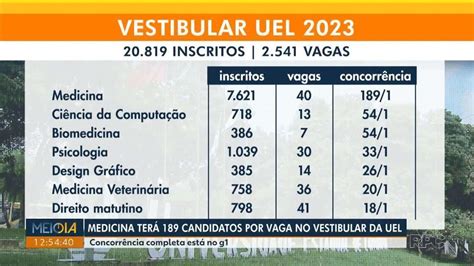 Medicina é O Curso Mais Concorrido Do Vestibular 2023 Da Uel Veja