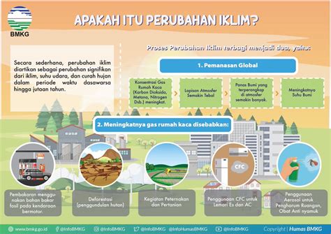 Infografis Pemanasan Global