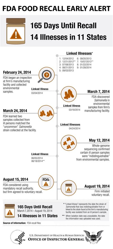 FDA Food Recall Early Alert | Office of Inspector General | Government ...