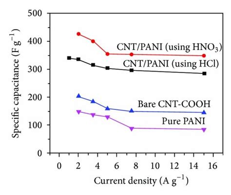 Cv Curves Of The Cnt Pani Composite Prepared In Hcl A And Hno3 B In Download Scientific