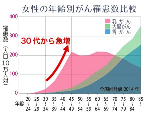 乳がんってどんな病気？ 乳がんは乳腺に発生する悪性腫瘍