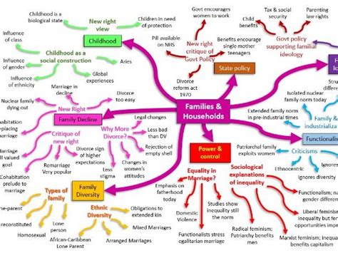 Aqa Families And Households Revision Mind Map Teaching Resources Hot Sex Picture