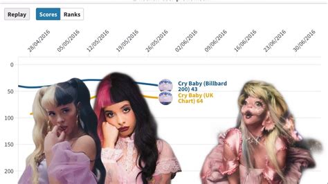 Melanie Martinez Billboard 200 And Uk Albums Chart History Youtube