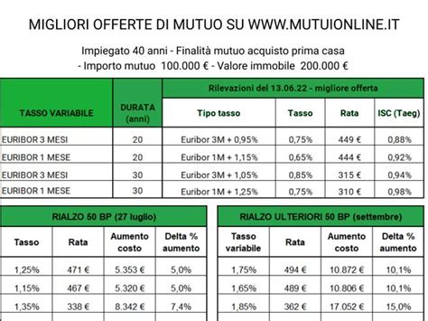 Lunutae Mutui Come Cambiano Le Rate Le Simulazioni Per Tasso Fisso E Variabile A 20 E 30 Anni