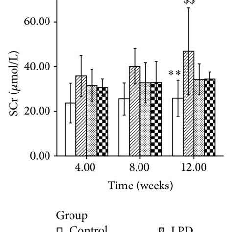 Body Weight Urinary Protein And Biochemical Parameters In The