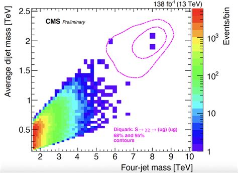 Cms On The Lookout For New Physics Cern