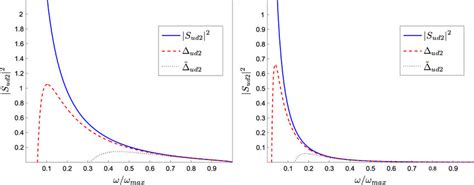 Plot Of The Hawking Radiation Spectrum And The Functions Rm Delta