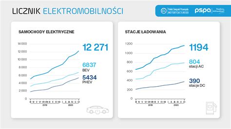 Licznik Elektromobilno Ci Wzrost Rejestracji Samochod W Elektrycznych