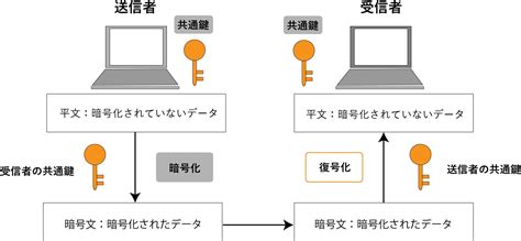 公開鍵・秘密鍵・共通鍵について Device Configuration