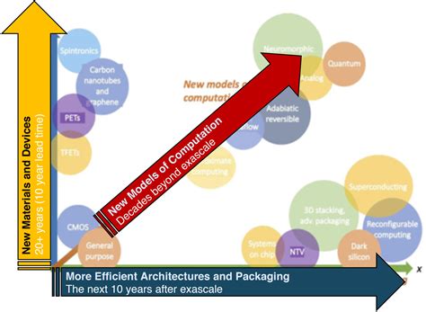 The Future Of Computing Beyond Moores Law Philosophical Transactions