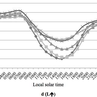 Solar Radiation Flux Downward Shortwave A Upward Shortwave B