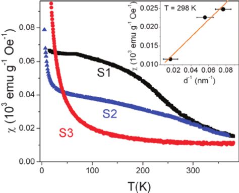 Variation Of Magnetic Susceptibility With Temperature For All Samples