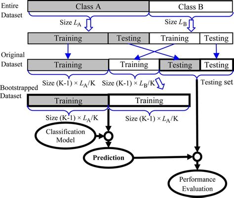 Illustration Of K Fold Cross Validation And Bootstrapping Methods