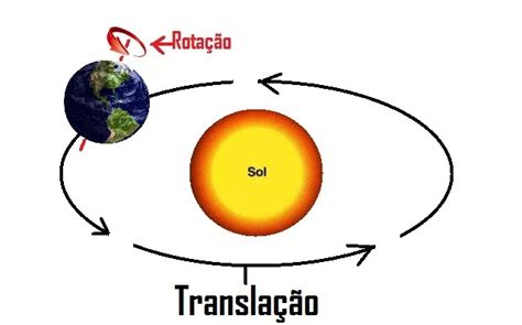 Movimentos Da Terra E Seus Efeitos Escola Educação