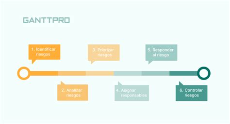 Gesti N De Riesgos En Un Proyecto Con Ejemplos