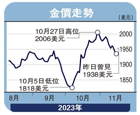 ﻿金日點評 金價震盪未完 止蝕位1946美元 彭 博