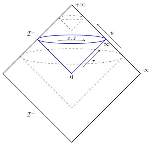 Retarded and advanced coordinates on Minkowski space [21] | Download ...