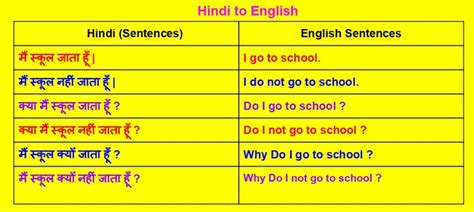 Present Indefinite Tense Examples Rules Hindi To English