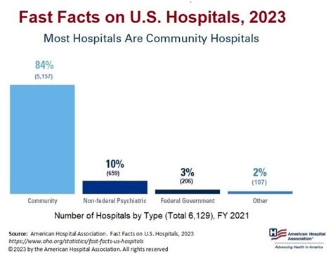 U.S. Hospital Statistics & Facts: How Many Are There?