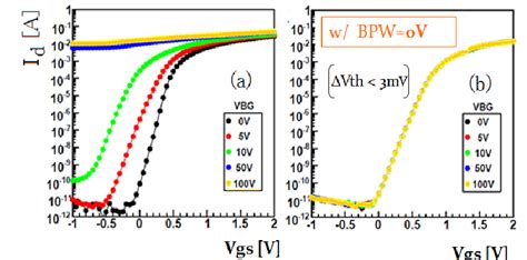 Transistor I D V Gs Curves With V S V D V For Several Backside