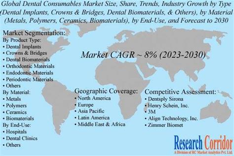 Dental Consumables Market Size Share Industry Trends And Growth Analysis